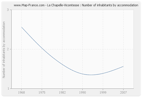 La Chapelle-Vicomtesse : Number of inhabitants by accommodation